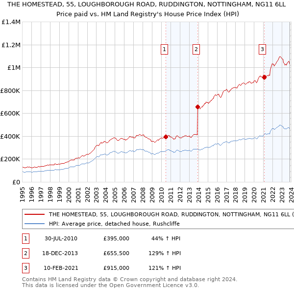 THE HOMESTEAD, 55, LOUGHBOROUGH ROAD, RUDDINGTON, NOTTINGHAM, NG11 6LL: Price paid vs HM Land Registry's House Price Index
