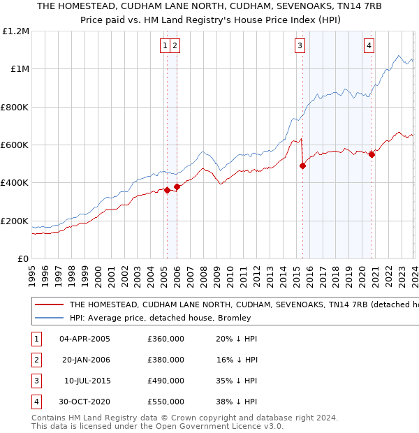 THE HOMESTEAD, CUDHAM LANE NORTH, CUDHAM, SEVENOAKS, TN14 7RB: Price paid vs HM Land Registry's House Price Index