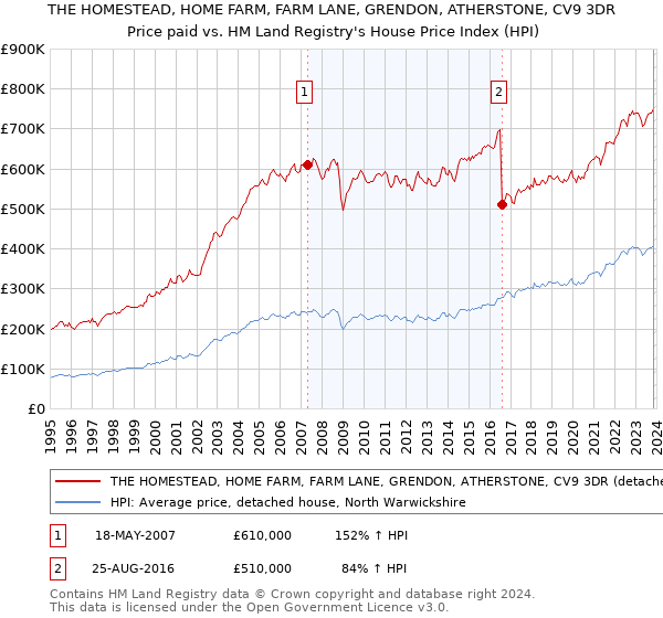 THE HOMESTEAD, HOME FARM, FARM LANE, GRENDON, ATHERSTONE, CV9 3DR: Price paid vs HM Land Registry's House Price Index