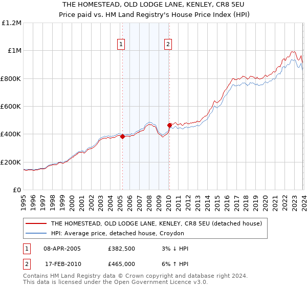 THE HOMESTEAD, OLD LODGE LANE, KENLEY, CR8 5EU: Price paid vs HM Land Registry's House Price Index
