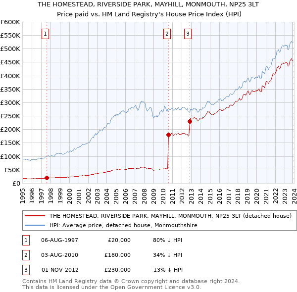 THE HOMESTEAD, RIVERSIDE PARK, MAYHILL, MONMOUTH, NP25 3LT: Price paid vs HM Land Registry's House Price Index