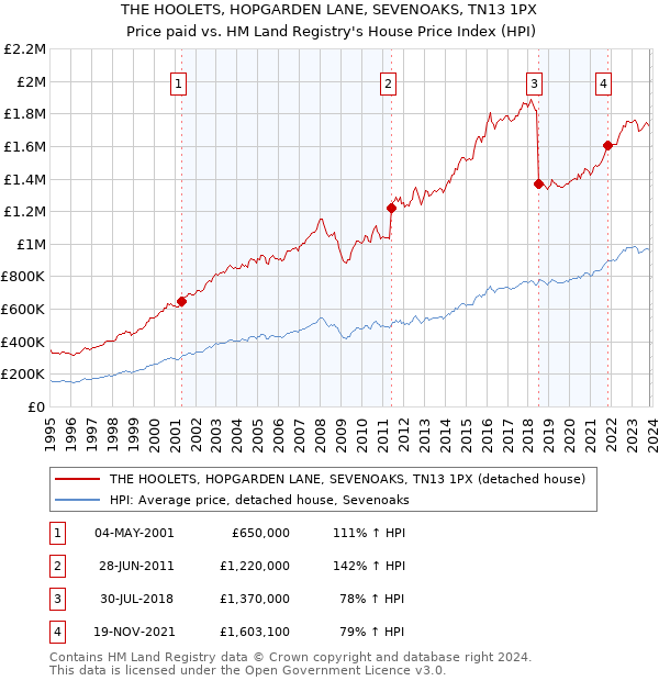 THE HOOLETS, HOPGARDEN LANE, SEVENOAKS, TN13 1PX: Price paid vs HM Land Registry's House Price Index