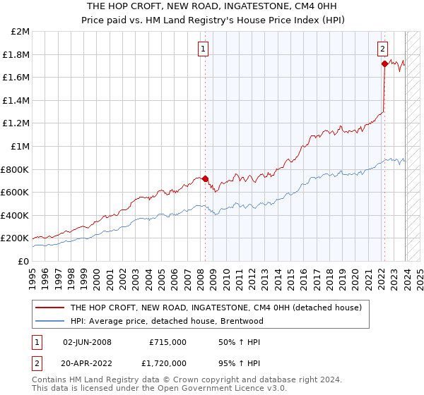 THE HOP CROFT, NEW ROAD, INGATESTONE, CM4 0HH: Price paid vs HM Land Registry's House Price Index