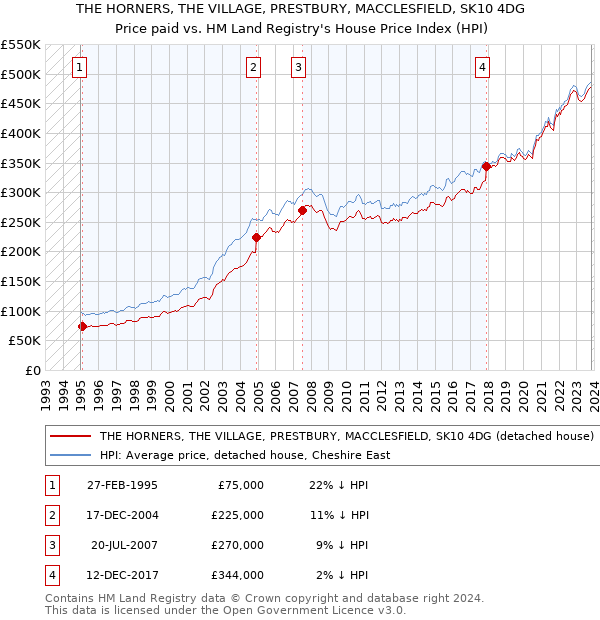 THE HORNERS, THE VILLAGE, PRESTBURY, MACCLESFIELD, SK10 4DG: Price paid vs HM Land Registry's House Price Index
