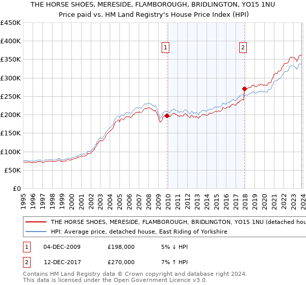 THE HORSE SHOES, MERESIDE, FLAMBOROUGH, BRIDLINGTON, YO15 1NU: Price paid vs HM Land Registry's House Price Index