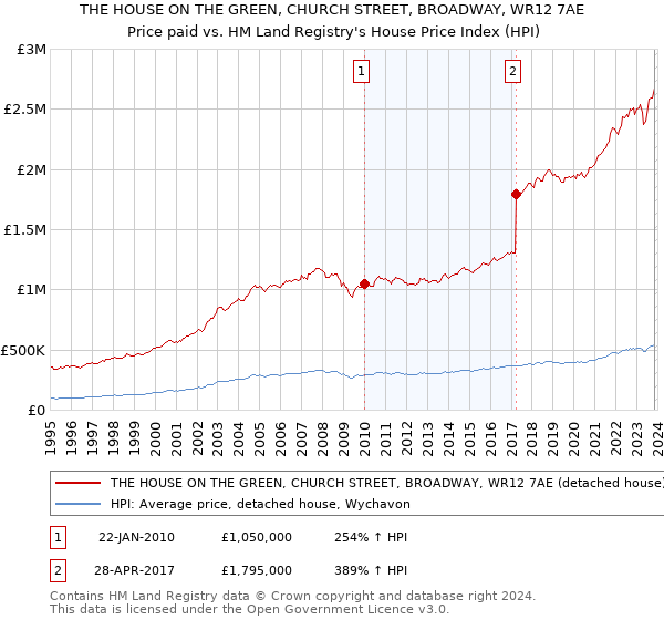 THE HOUSE ON THE GREEN, CHURCH STREET, BROADWAY, WR12 7AE: Price paid vs HM Land Registry's House Price Index
