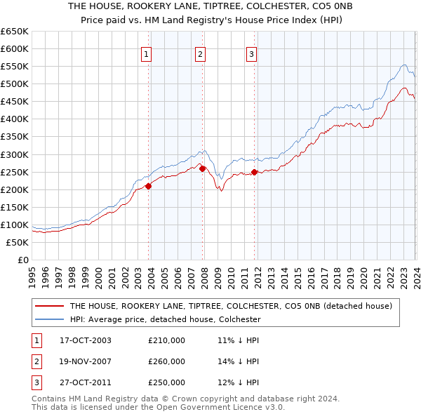 THE HOUSE, ROOKERY LANE, TIPTREE, COLCHESTER, CO5 0NB: Price paid vs HM Land Registry's House Price Index