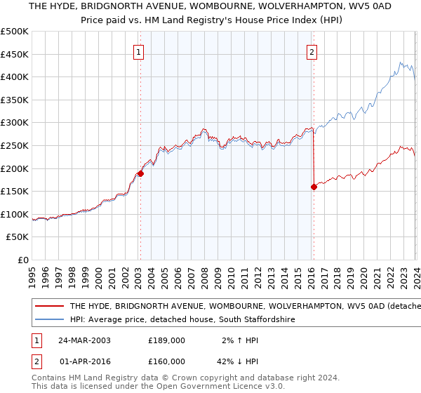 THE HYDE, BRIDGNORTH AVENUE, WOMBOURNE, WOLVERHAMPTON, WV5 0AD: Price paid vs HM Land Registry's House Price Index
