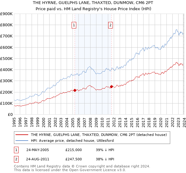 THE HYRNE, GUELPHS LANE, THAXTED, DUNMOW, CM6 2PT: Price paid vs HM Land Registry's House Price Index