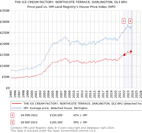 THE ICE CREAM FACTORY, NORTHCOTE TERRACE, DARLINGTON, DL3 6PU: Price paid vs HM Land Registry's House Price Index