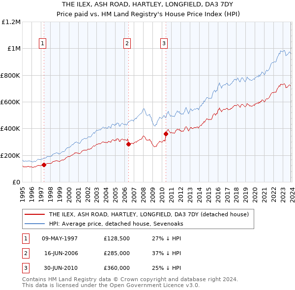 THE ILEX, ASH ROAD, HARTLEY, LONGFIELD, DA3 7DY: Price paid vs HM Land Registry's House Price Index