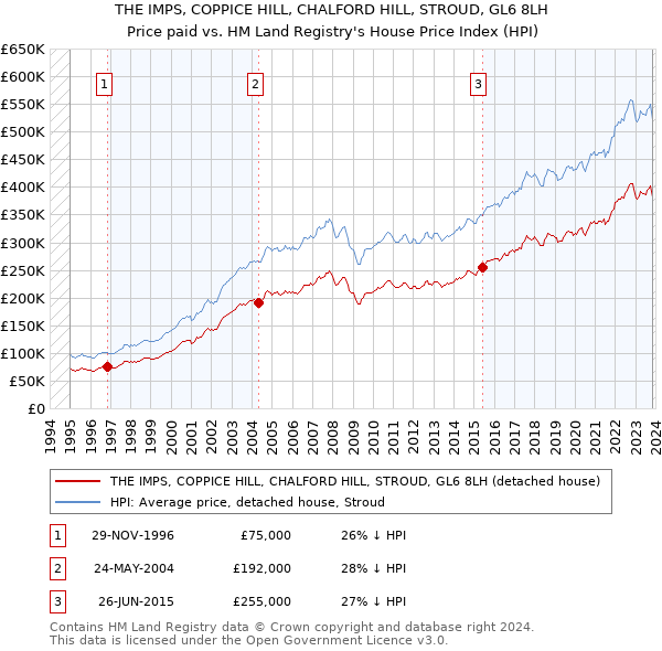 THE IMPS, COPPICE HILL, CHALFORD HILL, STROUD, GL6 8LH: Price paid vs HM Land Registry's House Price Index