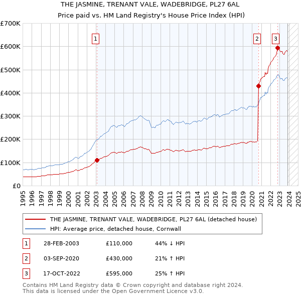 THE JASMINE, TRENANT VALE, WADEBRIDGE, PL27 6AL: Price paid vs HM Land Registry's House Price Index