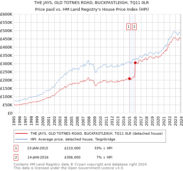 THE JAYS, OLD TOTNES ROAD, BUCKFASTLEIGH, TQ11 0LR: Price paid vs HM Land Registry's House Price Index