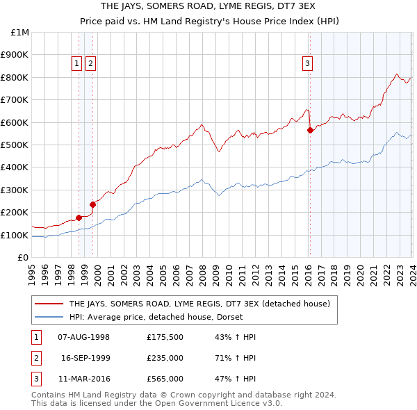 THE JAYS, SOMERS ROAD, LYME REGIS, DT7 3EX: Price paid vs HM Land Registry's House Price Index