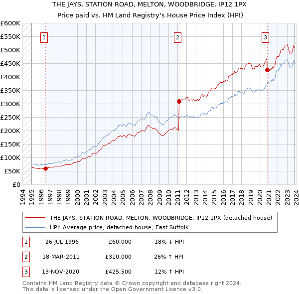 THE JAYS, STATION ROAD, MELTON, WOODBRIDGE, IP12 1PX: Price paid vs HM Land Registry's House Price Index