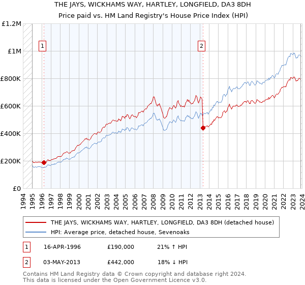THE JAYS, WICKHAMS WAY, HARTLEY, LONGFIELD, DA3 8DH: Price paid vs HM Land Registry's House Price Index