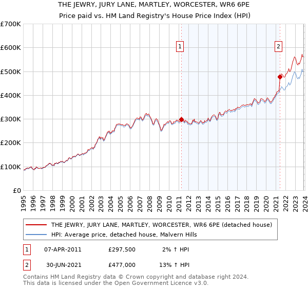 THE JEWRY, JURY LANE, MARTLEY, WORCESTER, WR6 6PE: Price paid vs HM Land Registry's House Price Index