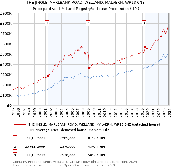 THE JINGLE, MARLBANK ROAD, WELLAND, MALVERN, WR13 6NE: Price paid vs HM Land Registry's House Price Index