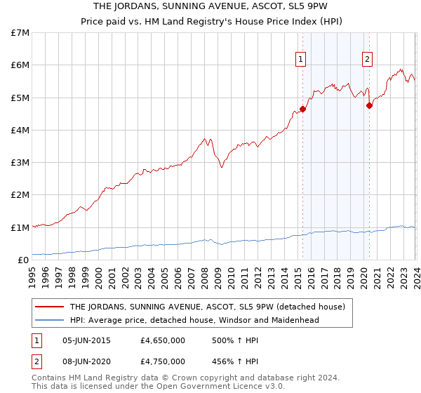 THE JORDANS, SUNNING AVENUE, ASCOT, SL5 9PW: Price paid vs HM Land Registry's House Price Index