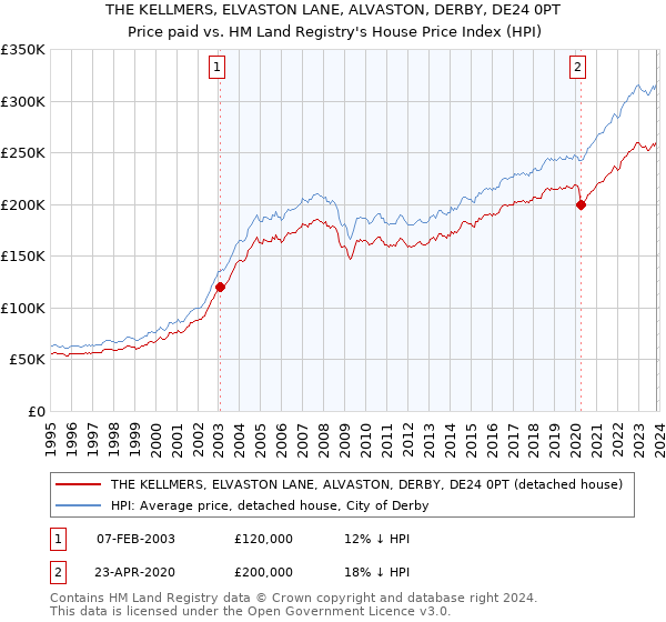 THE KELLMERS, ELVASTON LANE, ALVASTON, DERBY, DE24 0PT: Price paid vs HM Land Registry's House Price Index