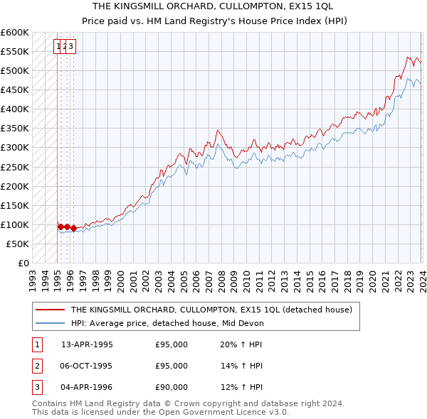 THE KINGSMILL ORCHARD, CULLOMPTON, EX15 1QL: Price paid vs HM Land Registry's House Price Index
