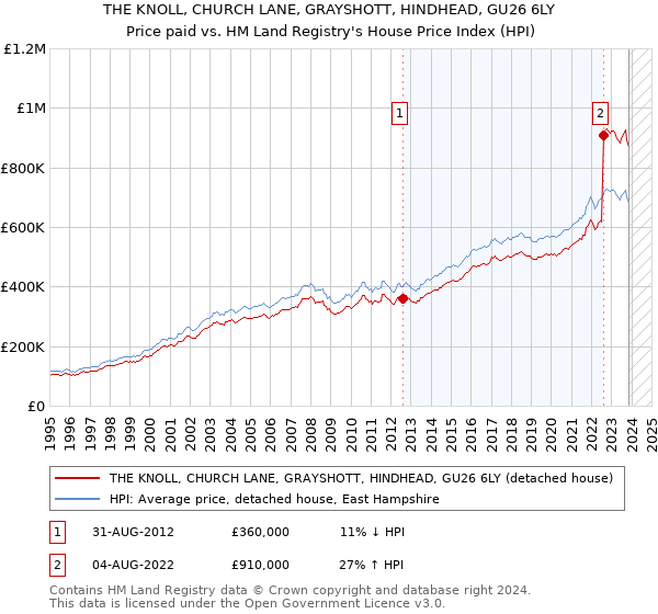 THE KNOLL, CHURCH LANE, GRAYSHOTT, HINDHEAD, GU26 6LY: Price paid vs HM Land Registry's House Price Index
