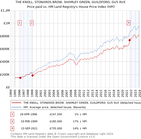 THE KNOLL, STONARDS BROW, SHAMLEY GREEN, GUILDFORD, GU5 0UX: Price paid vs HM Land Registry's House Price Index