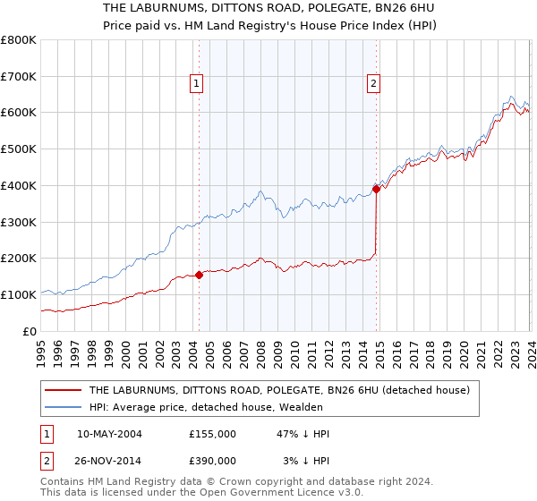 THE LABURNUMS, DITTONS ROAD, POLEGATE, BN26 6HU: Price paid vs HM Land Registry's House Price Index