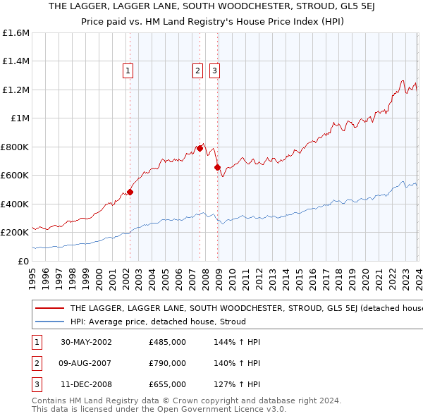 THE LAGGER, LAGGER LANE, SOUTH WOODCHESTER, STROUD, GL5 5EJ: Price paid vs HM Land Registry's House Price Index
