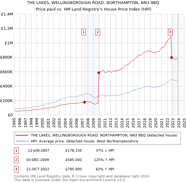 THE LAKES, WELLINGBOROUGH ROAD, NORTHAMPTON, NN3 9BQ: Price paid vs HM Land Registry's House Price Index
