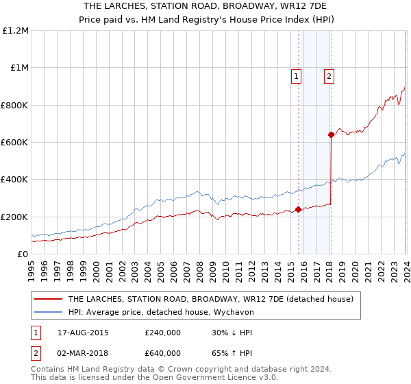 THE LARCHES, STATION ROAD, BROADWAY, WR12 7DE: Price paid vs HM Land Registry's House Price Index