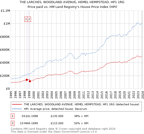 THE LARCHES, WOODLAND AVENUE, HEMEL HEMPSTEAD, HP1 1RG: Price paid vs HM Land Registry's House Price Index