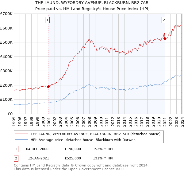 THE LAUND, WYFORDBY AVENUE, BLACKBURN, BB2 7AR: Price paid vs HM Land Registry's House Price Index