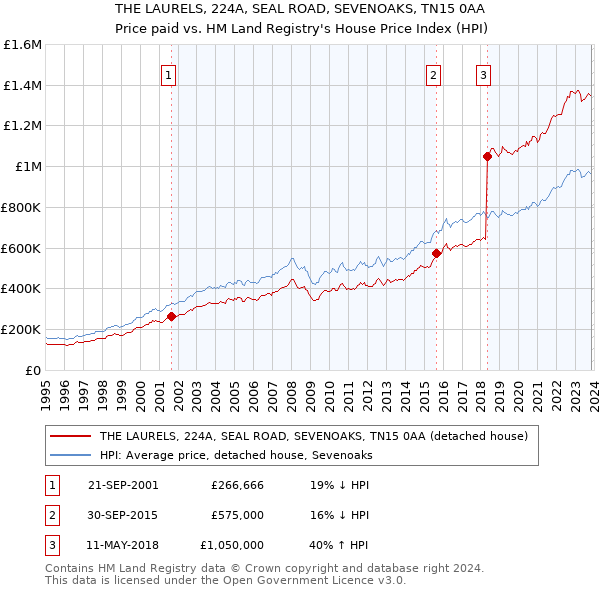THE LAURELS, 224A, SEAL ROAD, SEVENOAKS, TN15 0AA: Price paid vs HM Land Registry's House Price Index