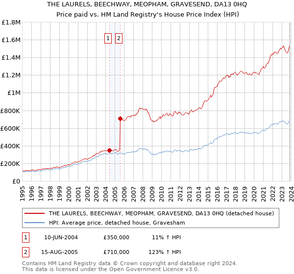 THE LAURELS, BEECHWAY, MEOPHAM, GRAVESEND, DA13 0HQ: Price paid vs HM Land Registry's House Price Index