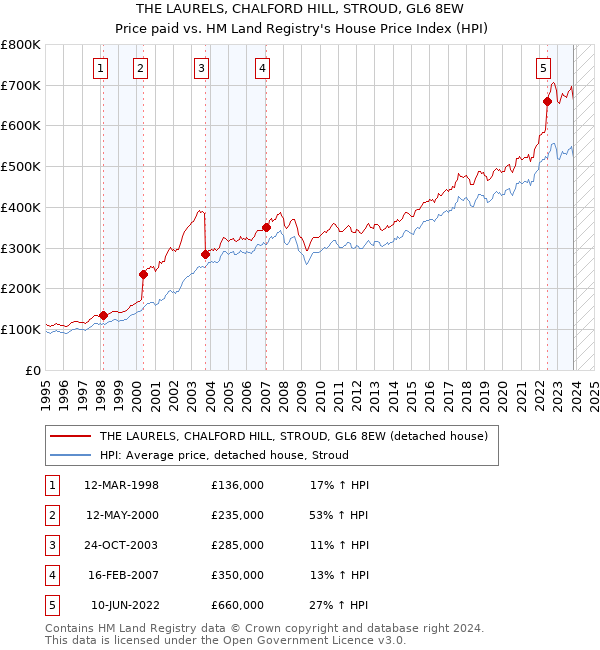 THE LAURELS, CHALFORD HILL, STROUD, GL6 8EW: Price paid vs HM Land Registry's House Price Index
