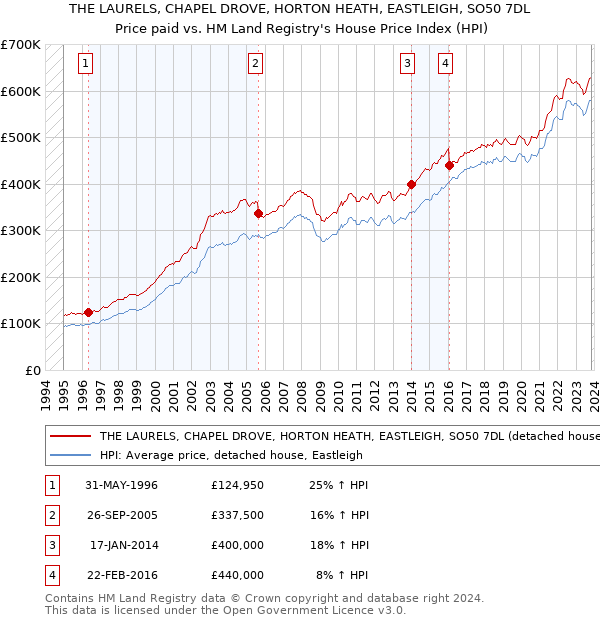 THE LAURELS, CHAPEL DROVE, HORTON HEATH, EASTLEIGH, SO50 7DL: Price paid vs HM Land Registry's House Price Index