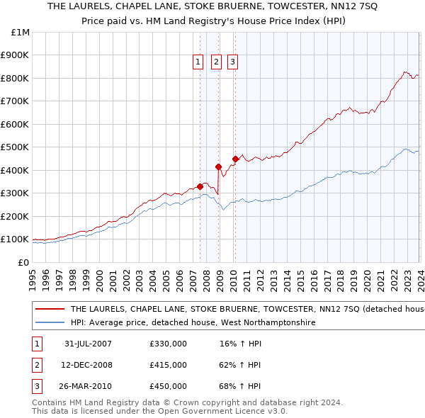 THE LAURELS, CHAPEL LANE, STOKE BRUERNE, TOWCESTER, NN12 7SQ: Price paid vs HM Land Registry's House Price Index