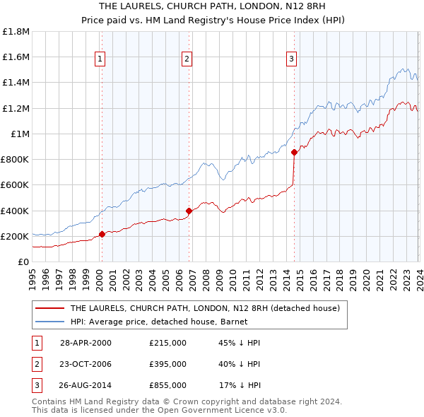 THE LAURELS, CHURCH PATH, LONDON, N12 8RH: Price paid vs HM Land Registry's House Price Index