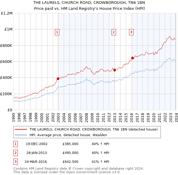 THE LAURELS, CHURCH ROAD, CROWBOROUGH, TN6 1BN: Price paid vs HM Land Registry's House Price Index