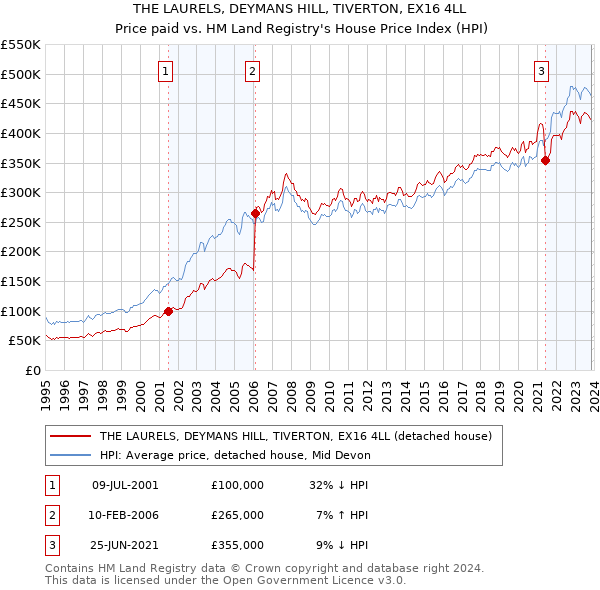 THE LAURELS, DEYMANS HILL, TIVERTON, EX16 4LL: Price paid vs HM Land Registry's House Price Index
