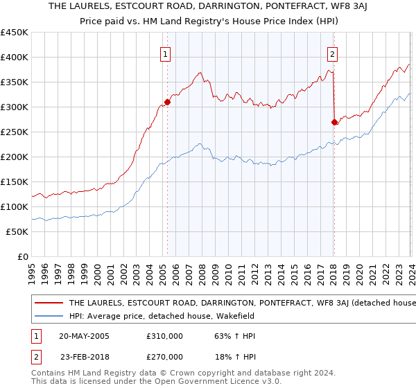 THE LAURELS, ESTCOURT ROAD, DARRINGTON, PONTEFRACT, WF8 3AJ: Price paid vs HM Land Registry's House Price Index