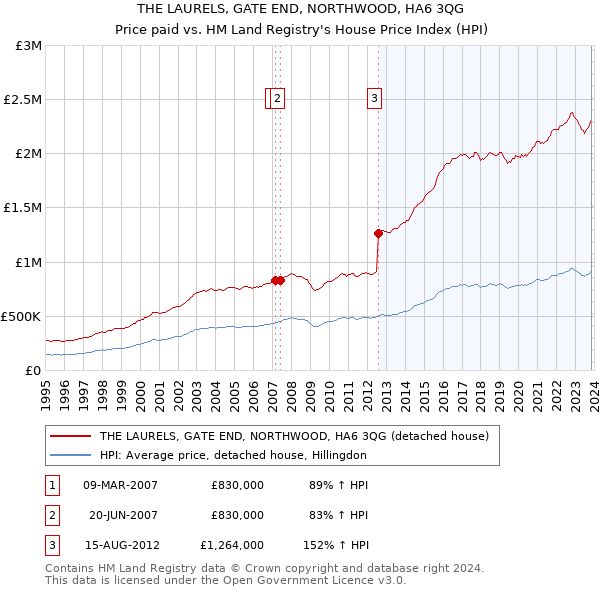 THE LAURELS, GATE END, NORTHWOOD, HA6 3QG: Price paid vs HM Land Registry's House Price Index