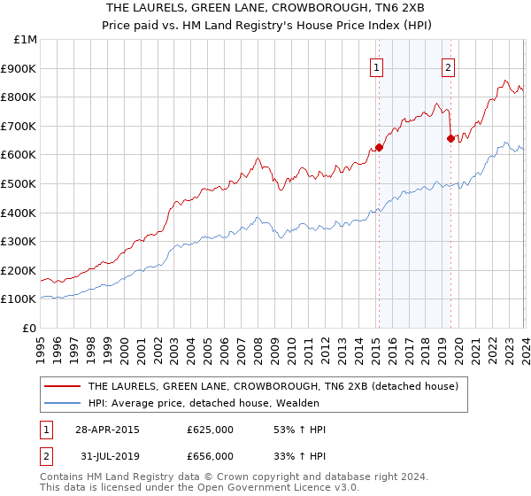 THE LAURELS, GREEN LANE, CROWBOROUGH, TN6 2XB: Price paid vs HM Land Registry's House Price Index