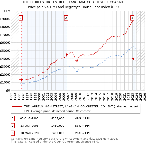 THE LAURELS, HIGH STREET, LANGHAM, COLCHESTER, CO4 5NT: Price paid vs HM Land Registry's House Price Index