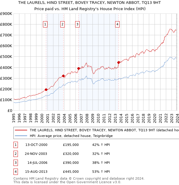 THE LAURELS, HIND STREET, BOVEY TRACEY, NEWTON ABBOT, TQ13 9HT: Price paid vs HM Land Registry's House Price Index