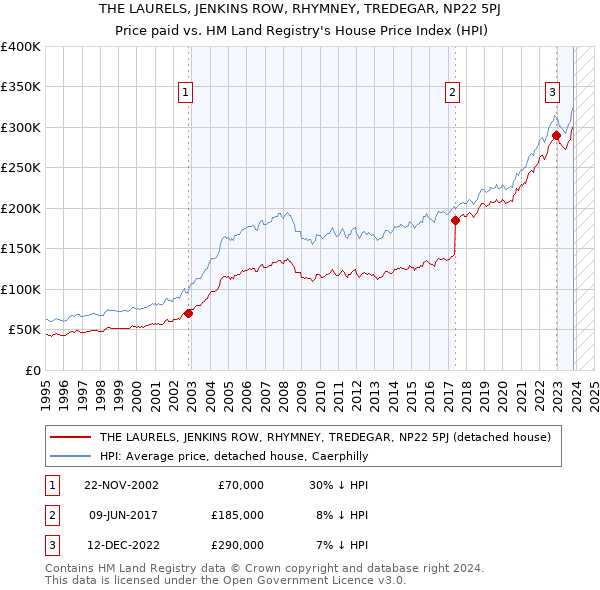 THE LAURELS, JENKINS ROW, RHYMNEY, TREDEGAR, NP22 5PJ: Price paid vs HM Land Registry's House Price Index