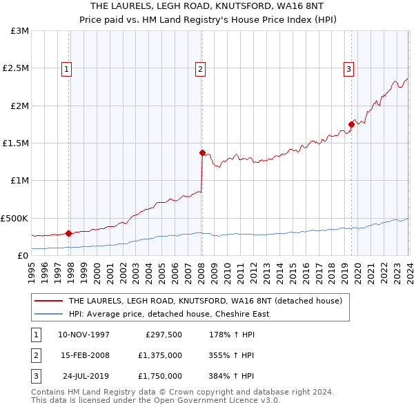 THE LAURELS, LEGH ROAD, KNUTSFORD, WA16 8NT: Price paid vs HM Land Registry's House Price Index