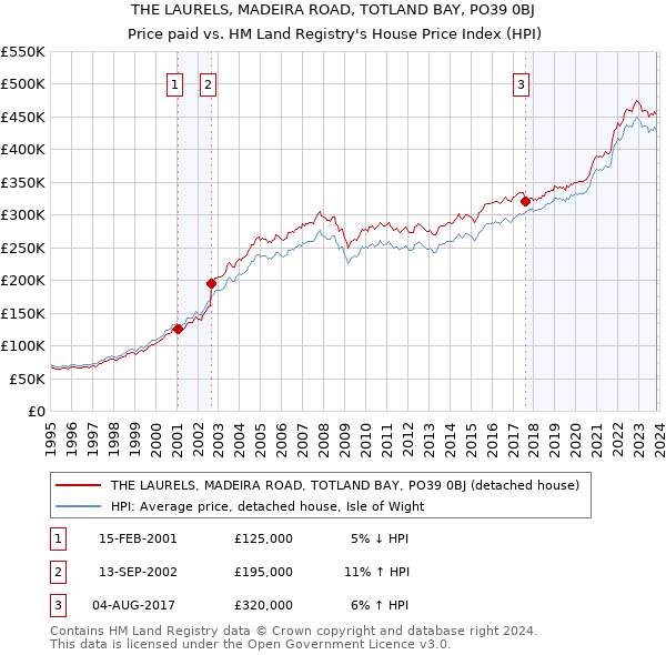 THE LAURELS, MADEIRA ROAD, TOTLAND BAY, PO39 0BJ: Price paid vs HM Land Registry's House Price Index